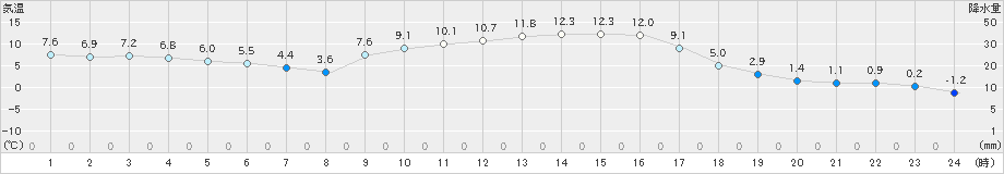 西都(>2024年12月22日)のアメダスグラフ