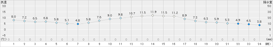 赤江(>2024年12月22日)のアメダスグラフ