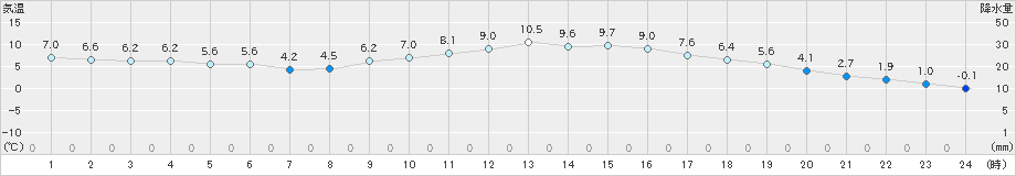 都城(>2024年12月22日)のアメダスグラフ