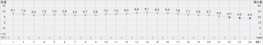 阿久根(>2024年12月22日)のアメダスグラフ