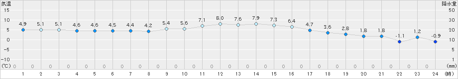 溝辺(>2024年12月22日)のアメダスグラフ