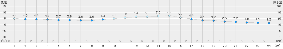 牧之原(>2024年12月22日)のアメダスグラフ