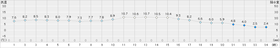 喜入(>2024年12月22日)のアメダスグラフ