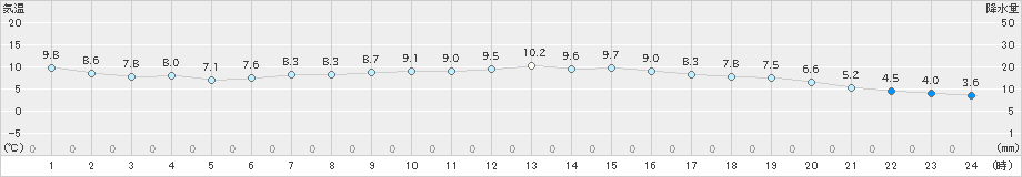 枕崎(>2024年12月22日)のアメダスグラフ