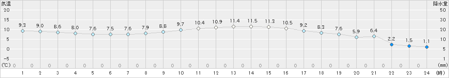 内之浦(>2024年12月22日)のアメダスグラフ