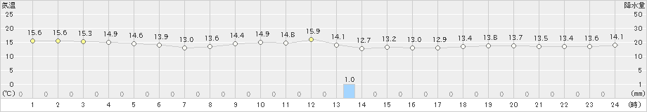 笠利(>2024年12月22日)のアメダスグラフ