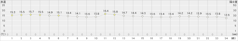 古仁屋(>2024年12月22日)のアメダスグラフ