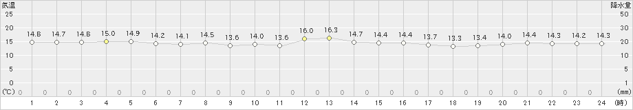 伊仙(>2024年12月22日)のアメダスグラフ