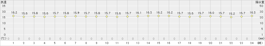 伊是名(>2024年12月22日)のアメダスグラフ