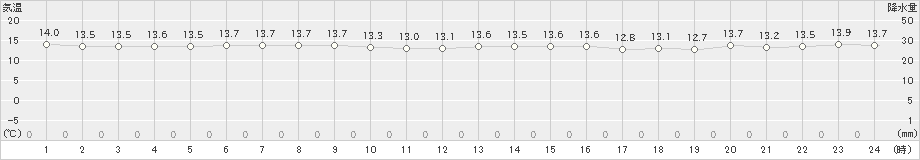 奥(>2024年12月22日)のアメダスグラフ