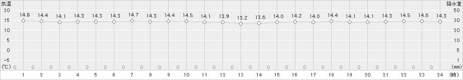 渡嘉敷(>2024年12月22日)のアメダスグラフ