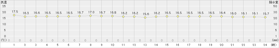 那覇(>2024年12月22日)のアメダスグラフ