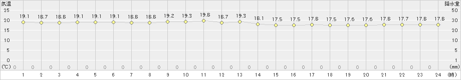 北大東(>2024年12月22日)のアメダスグラフ