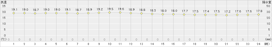 南大東(>2024年12月22日)のアメダスグラフ