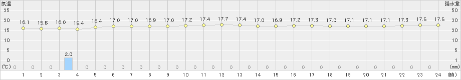 下地島(>2024年12月22日)のアメダスグラフ