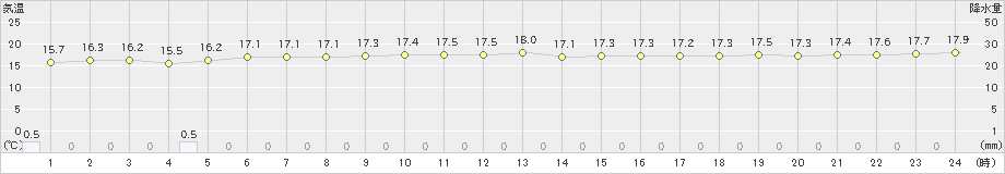 仲筋(>2024年12月22日)のアメダスグラフ