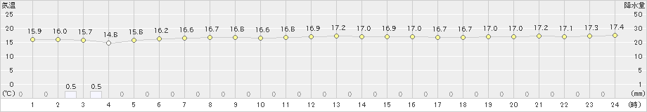 伊原間(>2024年12月22日)のアメダスグラフ