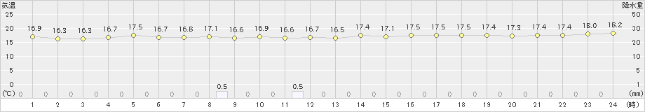 所野(>2024年12月22日)のアメダスグラフ