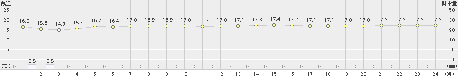 西表島(>2024年12月22日)のアメダスグラフ