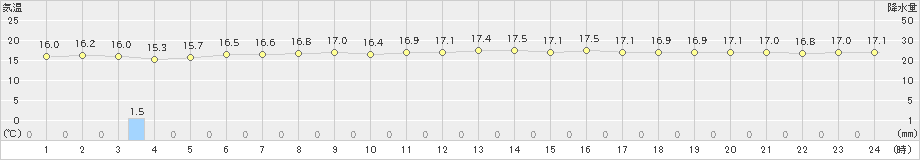 石垣島(>2024年12月22日)のアメダスグラフ