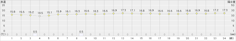 盛山(>2024年12月22日)のアメダスグラフ