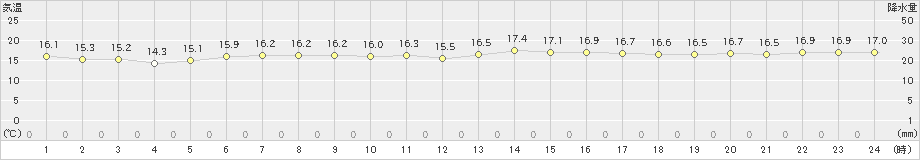 大原(>2024年12月22日)のアメダスグラフ