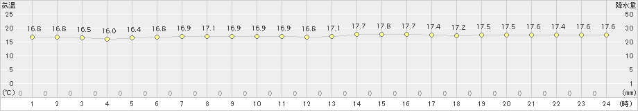 波照間(>2024年12月22日)のアメダスグラフ