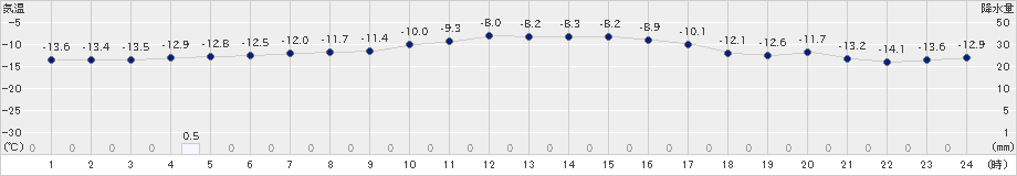 名寄(>2024年12月23日)のアメダスグラフ