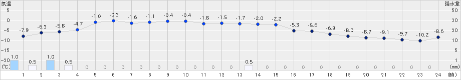 浜益(>2024年12月23日)のアメダスグラフ