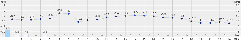 石狩(>2024年12月23日)のアメダスグラフ