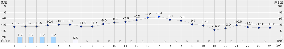 江別(>2024年12月23日)のアメダスグラフ