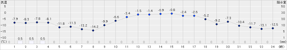 千歳(>2024年12月23日)のアメダスグラフ