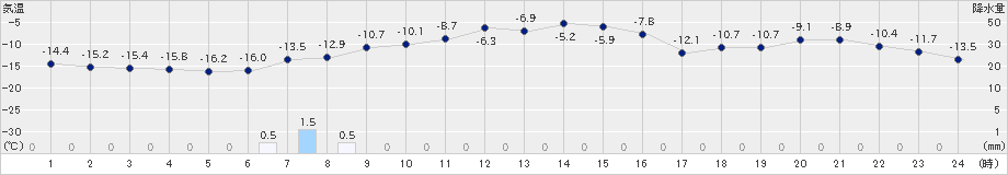 石狩沼田(>2024年12月23日)のアメダスグラフ