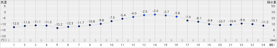 芦別(>2024年12月23日)のアメダスグラフ