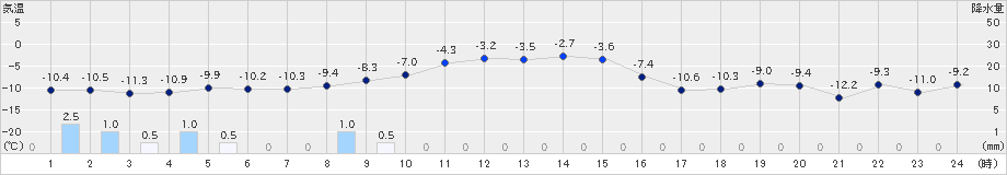 月形(>2024年12月23日)のアメダスグラフ