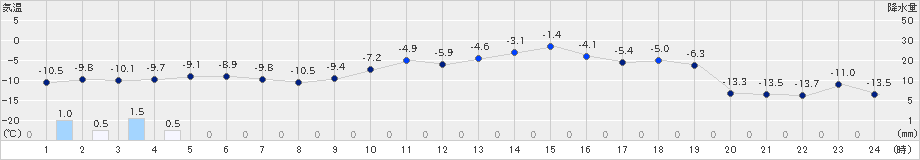 長沼(>2024年12月23日)のアメダスグラフ