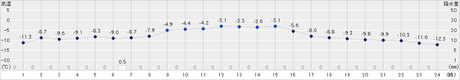 夕張(>2024年12月23日)のアメダスグラフ