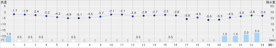 美国(>2024年12月23日)のアメダスグラフ