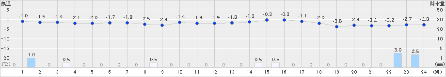 神恵内(>2024年12月23日)のアメダスグラフ