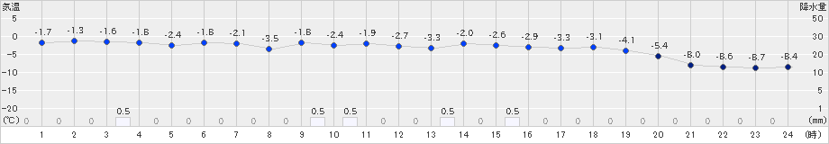 共和(>2024年12月23日)のアメダスグラフ