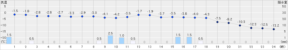 蘭越(>2024年12月23日)のアメダスグラフ