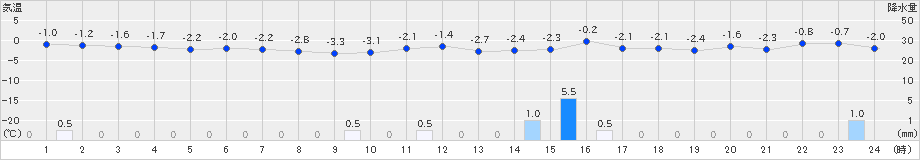 寿都(>2024年12月23日)のアメダスグラフ