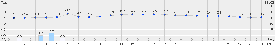 雄武(>2024年12月23日)のアメダスグラフ