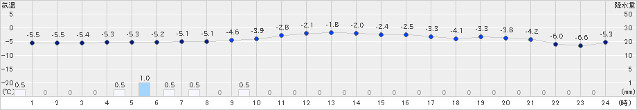 興部(>2024年12月23日)のアメダスグラフ