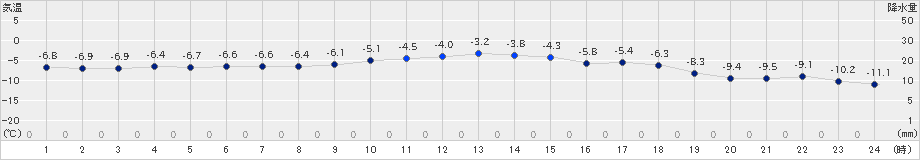 西興部(>2024年12月23日)のアメダスグラフ