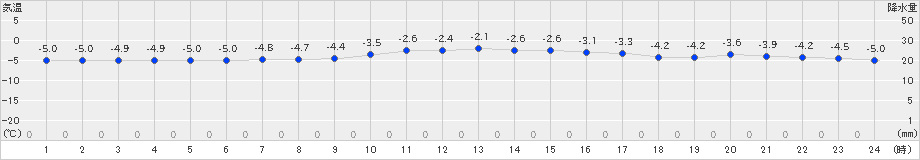 紋別小向(>2024年12月23日)のアメダスグラフ