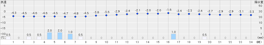 常呂(>2024年12月23日)のアメダスグラフ