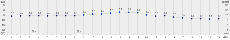 遠軽(>2024年12月23日)のアメダスグラフ