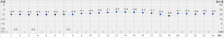 佐呂間(>2024年12月23日)のアメダスグラフ