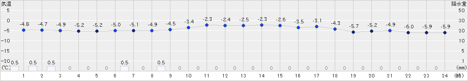 女満別(>2024年12月23日)のアメダスグラフ